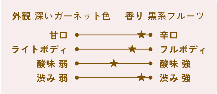[外観]深いガーネット色[香り]黒系フルーツ[甘口辛口]辛口[ボディ]フルボディ寄り[酸味]酸味強め[渋み]渋み強め