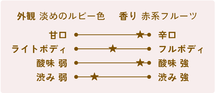 [外観]淡めのルビー色[香り]赤系フルーツ[甘口辛口]辛口[ボディ]ライトボディとフルボディの中間[酸味]酸味強め[渋み]渋み弱め